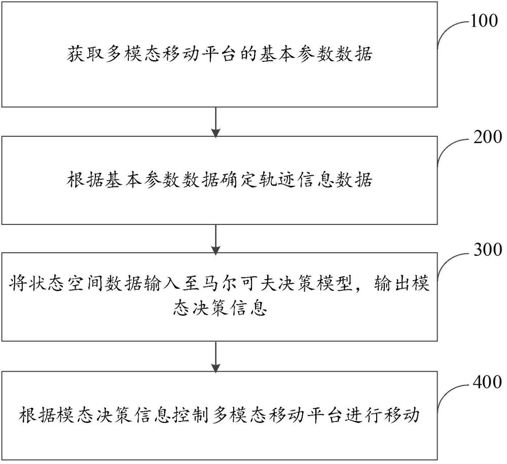 一種多模態(tài)移動(dòng)平臺(tái)的模態(tài)決策方法及裝置