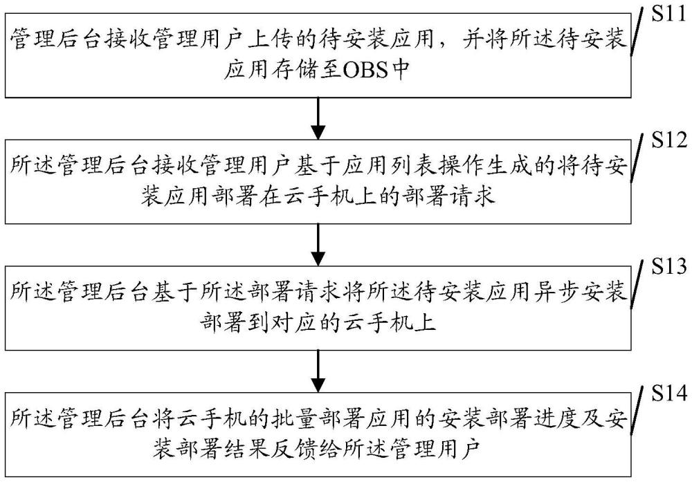 一種基于管理后臺(tái)的云手機(jī)批量部署應(yīng)用方法及相關(guān)裝置與流程