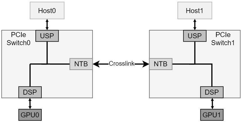 一種基于PCIe NTB的GPU跨主機通信互聯(lián)系統(tǒng)的制作方法