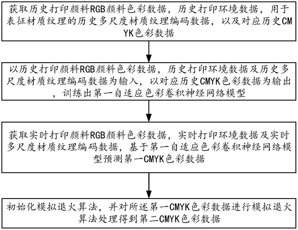 PVC地板膜數(shù)字印刷色彩管理方法及系統(tǒng)與流程