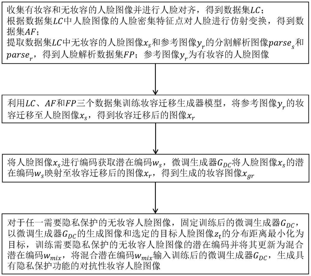 對(duì)抗性?shī)y容生成的人臉圖像隱私保護(hù)方法、設(shè)備、存儲(chǔ)介質(zhì)及程序產(chǎn)品