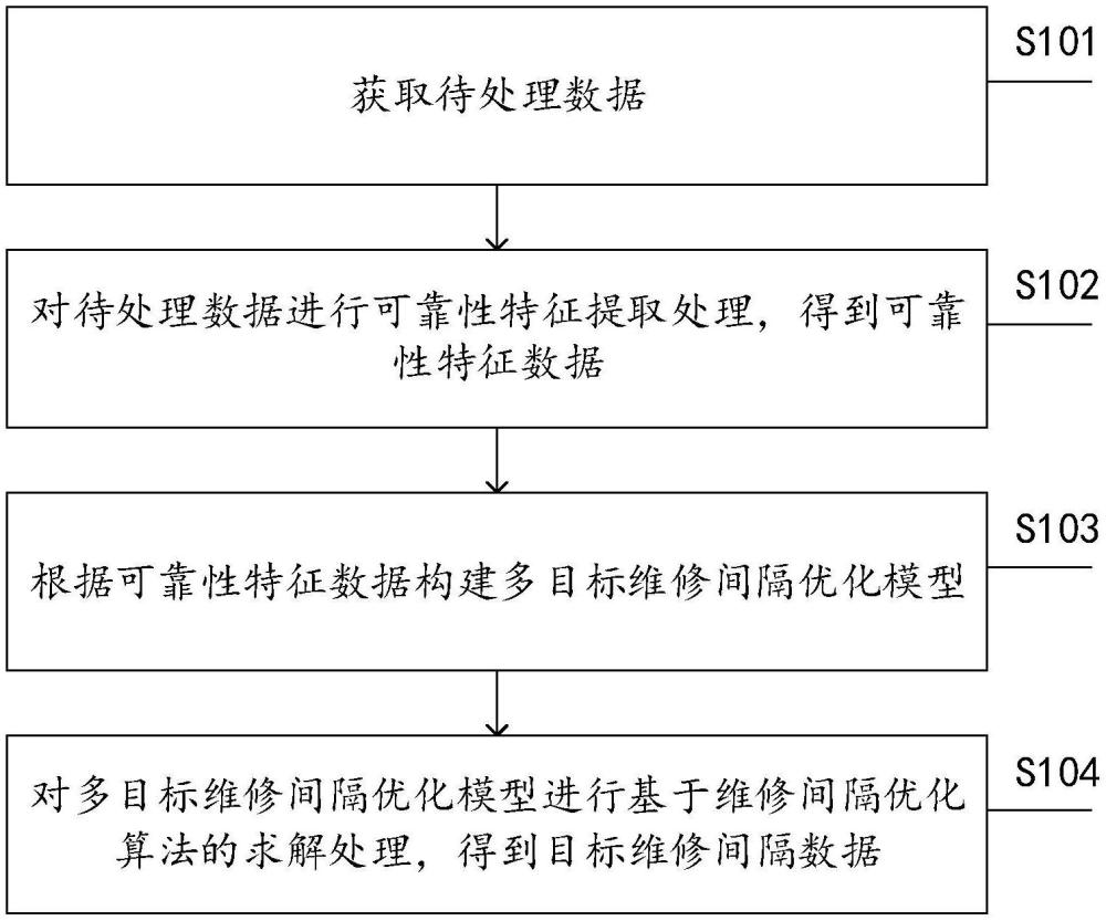 用于維修間隔優(yōu)化的數(shù)據(jù)處理方法和裝置與流程