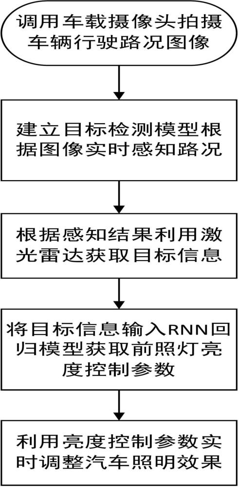 一種基于智能感知的汽車前照燈無極調(diào)光防眩光方法與流程