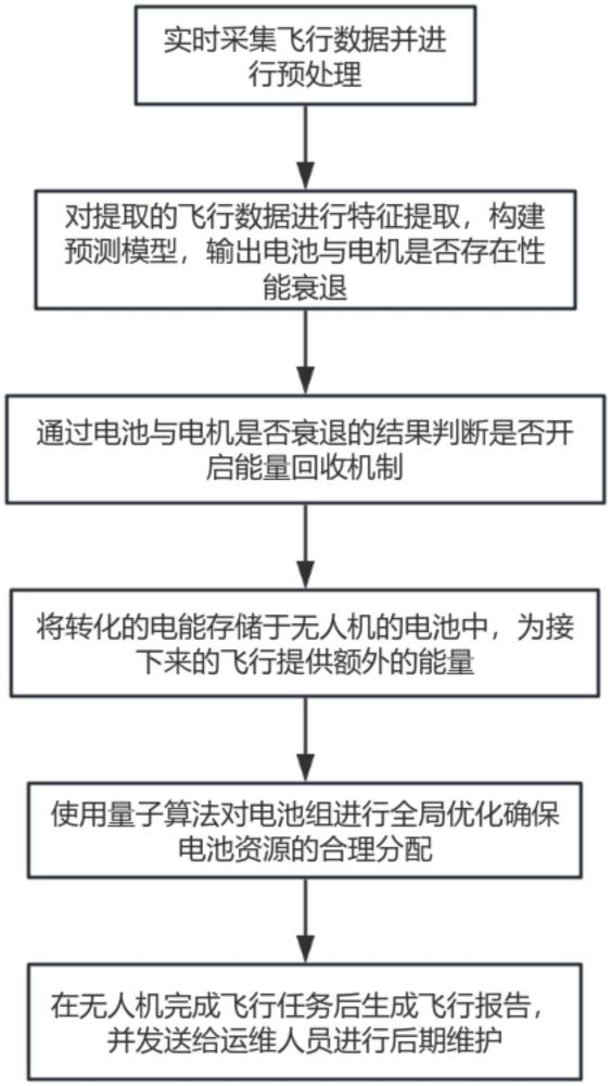 一種無人機(jī)電池與電機(jī)的智能管理方法及系統(tǒng)與流程