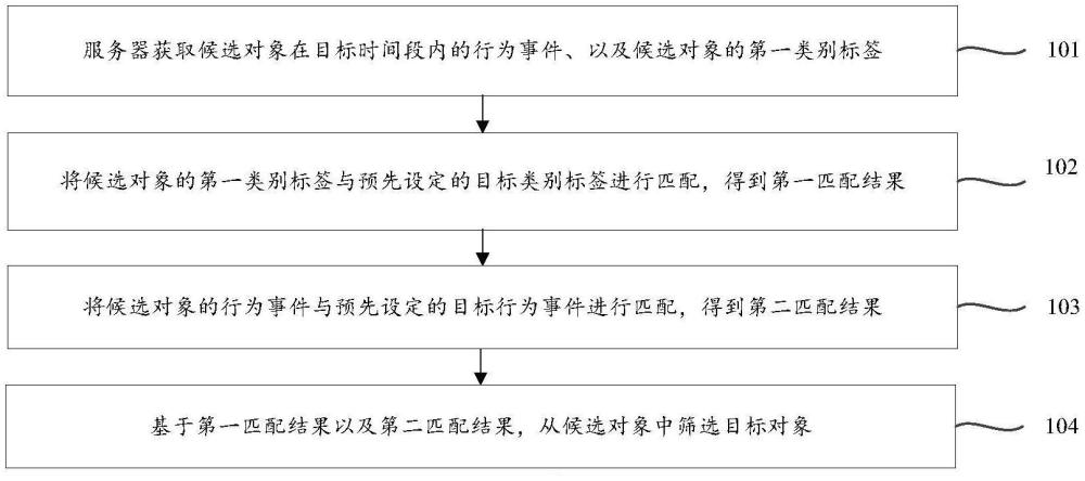 目標(biāo)對(duì)象的確定方法、裝置、設(shè)備、存儲(chǔ)介質(zhì)以及程序產(chǎn)品與流程