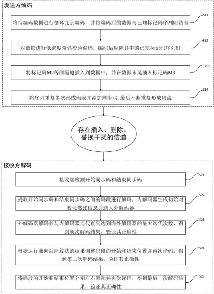 一種抗復(fù)雜干擾的網(wǎng)絡(luò)流信標(biāo)編解碼方法