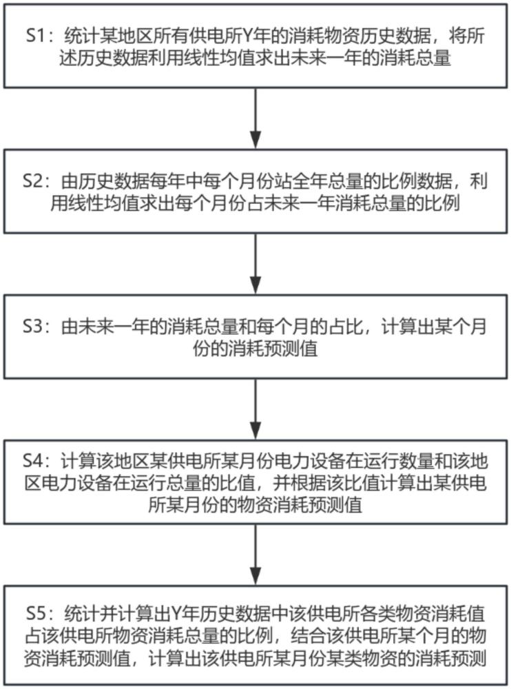 一種基于權(quán)重分配的電力物資預(yù)測(cè)方法、系統(tǒng)、介質(zhì)及處理器與流程