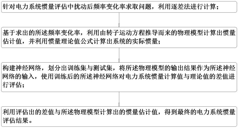 基于逐差法的電力系統(tǒng)慣量評估方法、裝置、設(shè)備及介質(zhì)