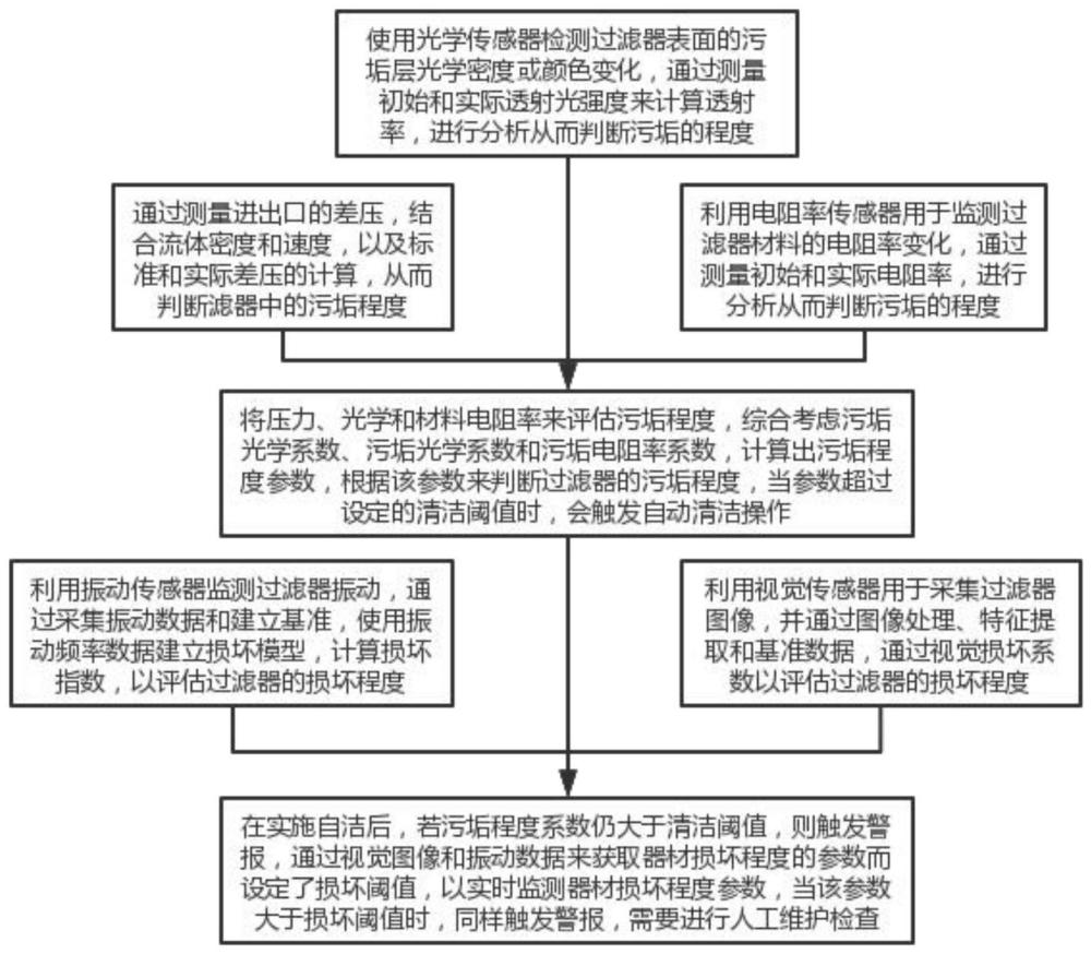 一種天然氣過濾系統(tǒng)及方法與流程