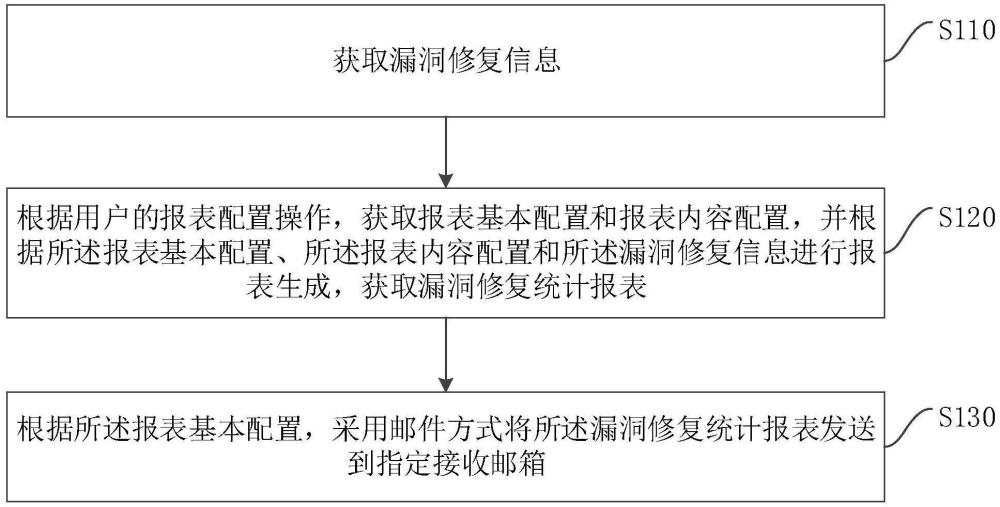 一種漏洞修復的管理方法、裝置、設備、介質及產品與流程