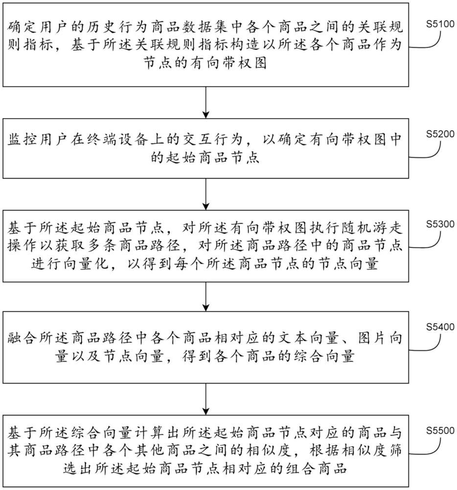 組合商品推薦方法及其裝置、設(shè)備、介質(zhì)與流程