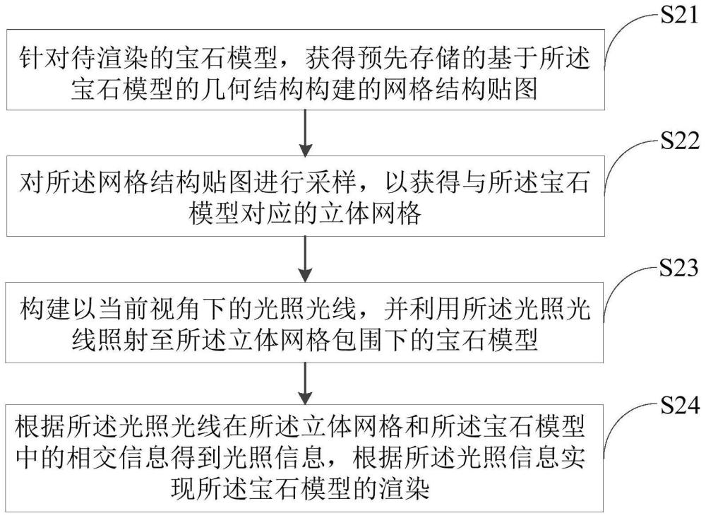 寶石模型的渲染方法、裝置、電子設(shè)備和可讀存儲介質(zhì)與流程