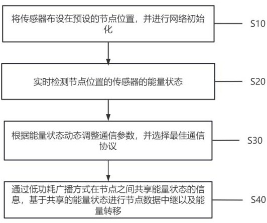 基于傳感采集系統(tǒng)的能量自適應(yīng)通信方法及系統(tǒng)與流程