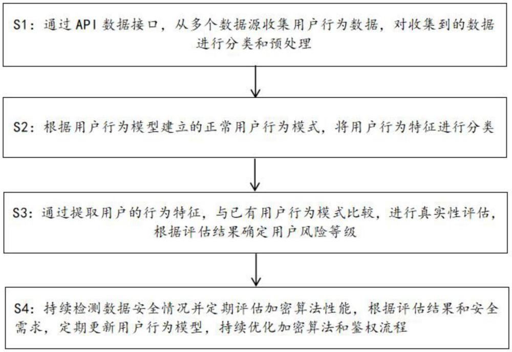 一種基于實名認證的鑒權(quán)方法與流程