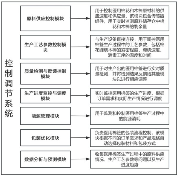 一種醫(yī)用棉簽生產(chǎn)用控制調(diào)節(jié)系統(tǒng)的制作方法