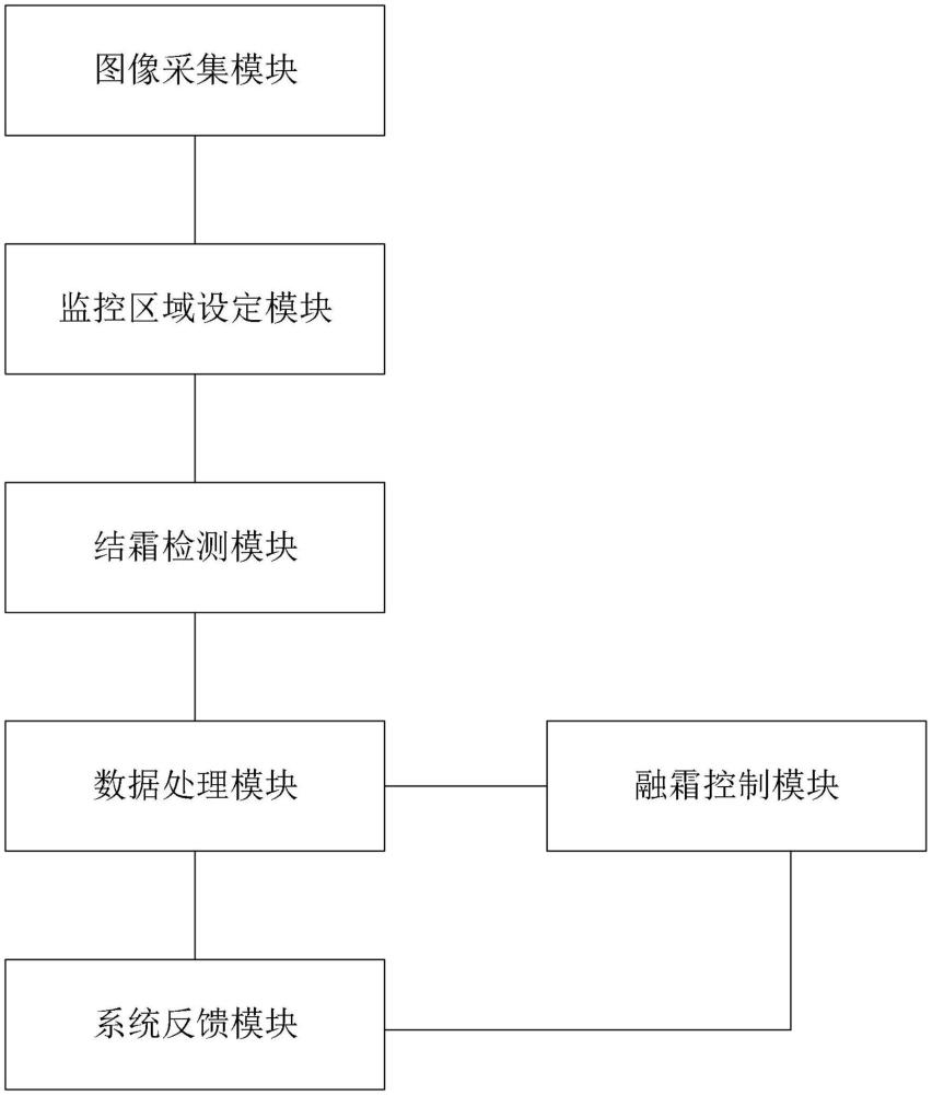 一種基于AI視覺的風(fēng)機結(jié)霜識別與智能融霜系統(tǒng)及方法與流程