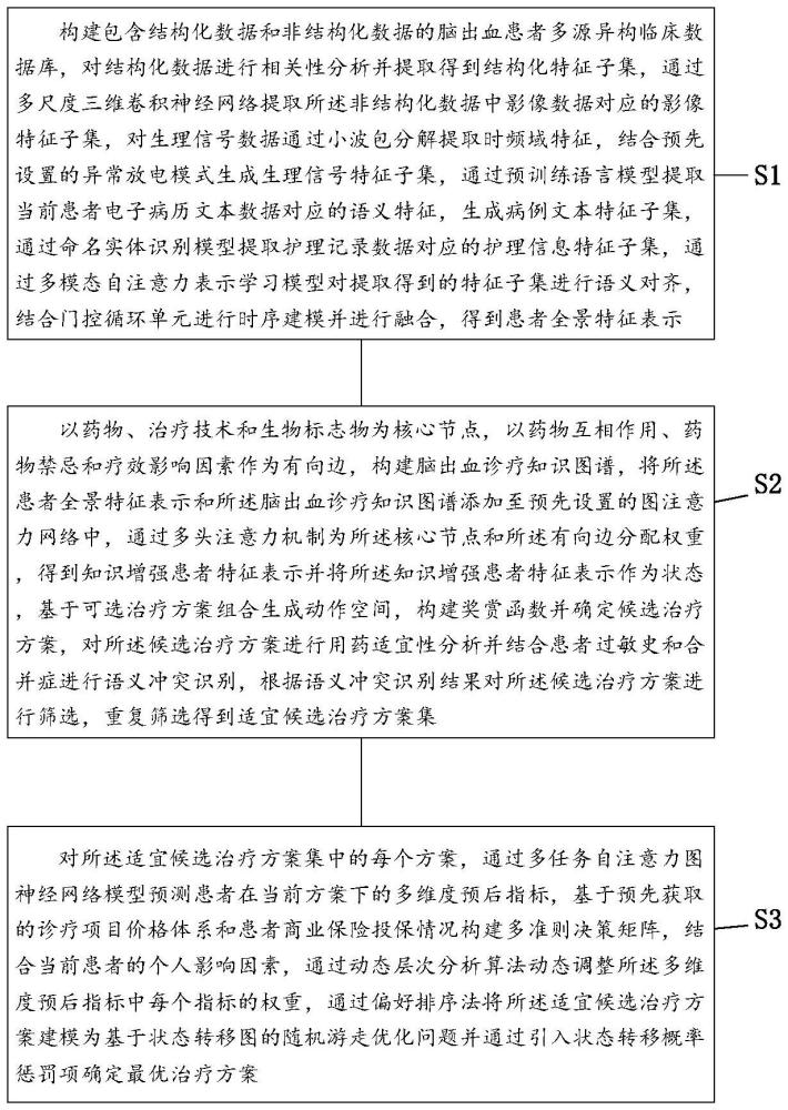 基于大數(shù)據(jù)分析的腦出血個(gè)性化治療方案優(yōu)化方法及系統(tǒng)