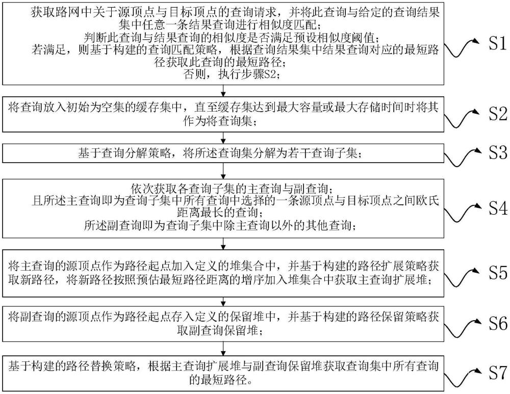 一種路網(wǎng)中最短路徑批量查詢方法