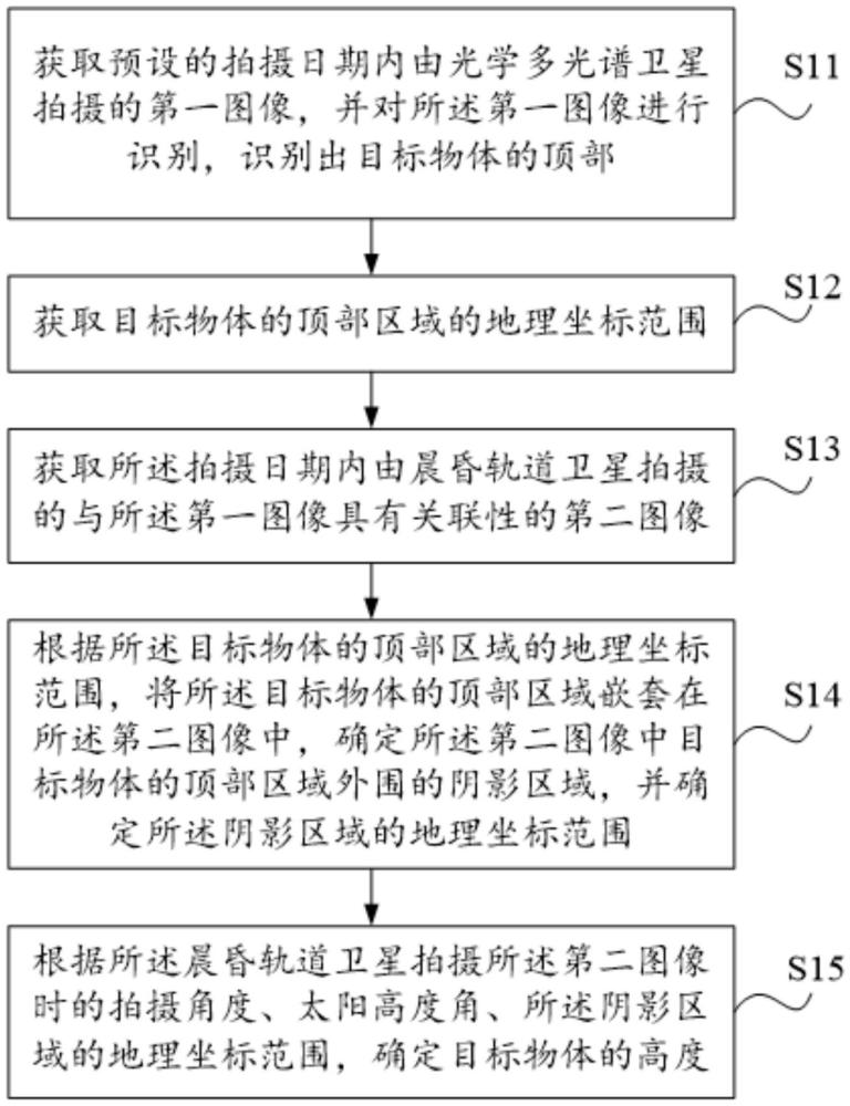 戶外物體高度測量方法及裝置、設備、存儲介質與流程