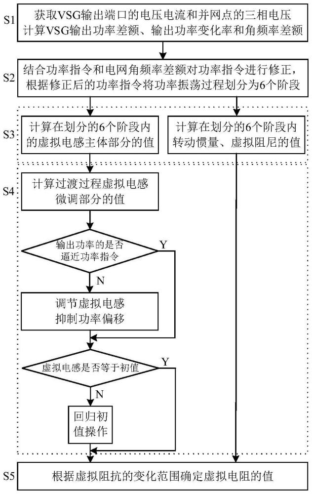 一種基于VSG的儲(chǔ)能變流器三參數(shù)協(xié)調(diào)自適應(yīng)控制方法