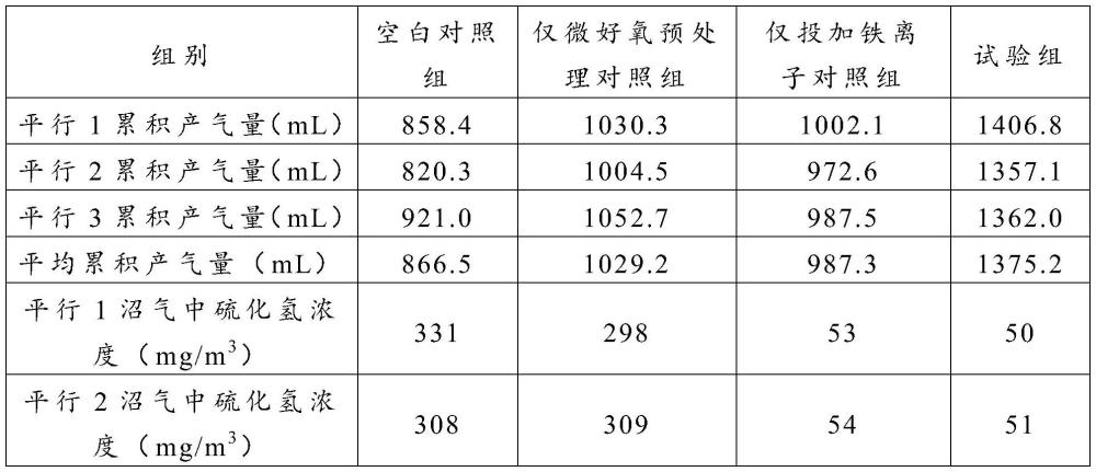 一種微好氧預(yù)處理和鐵離子協(xié)同強(qiáng)化有機(jī)固廢厭氧消化的方法與流程