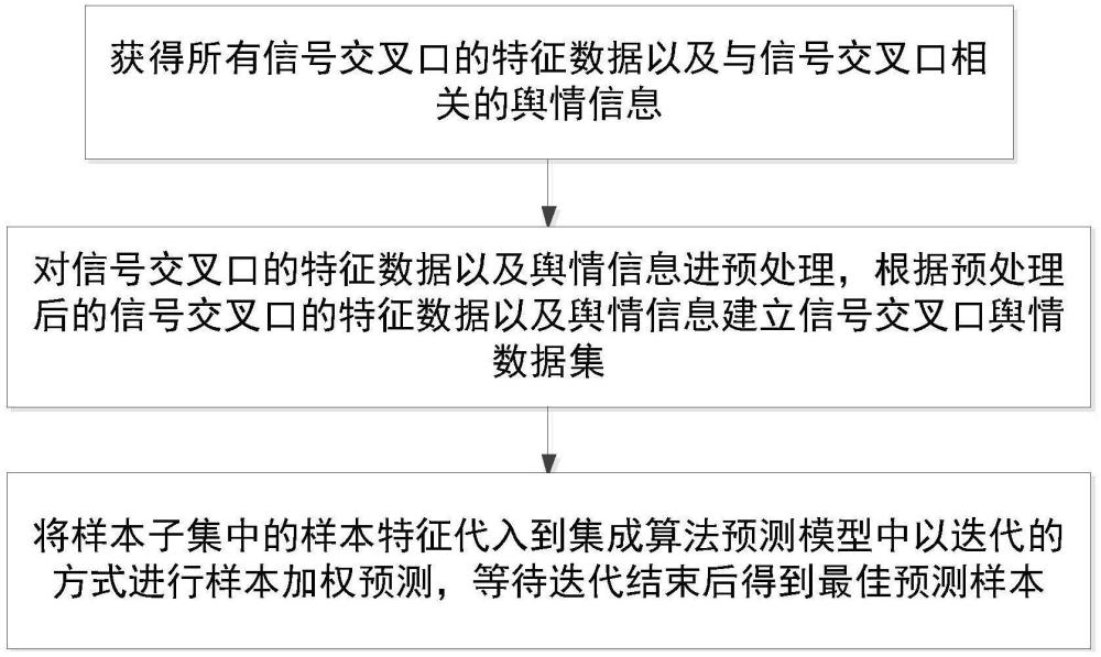 基于集成算法預(yù)測模型的信號交叉口輿情預(yù)測及系統(tǒng)的制作方法