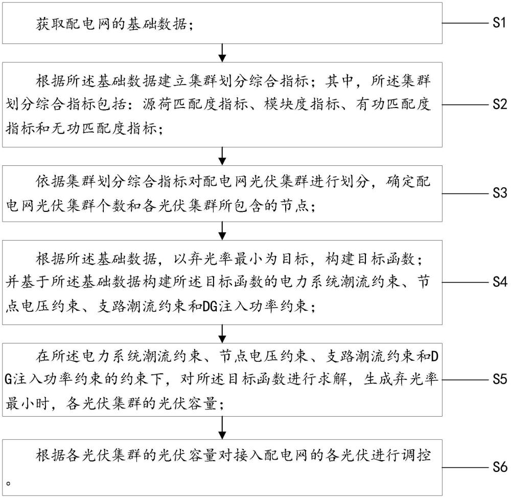 配電網(wǎng)分布式光伏調(diào)控方法、裝置、終端設(shè)備及存儲介質(zhì)與流程