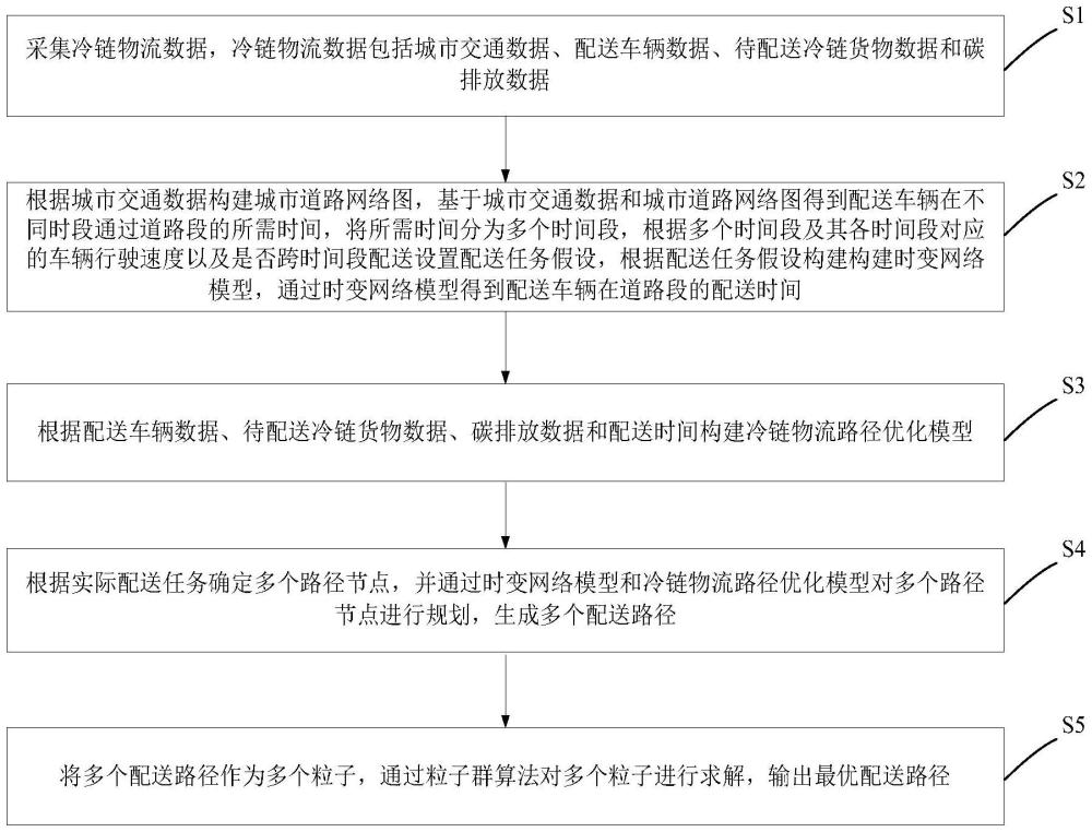 一種冷鏈物流路徑優(yōu)化方法、裝置以及存儲介質(zhì)