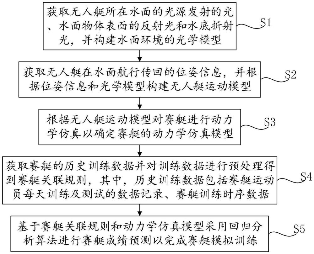 一種賽艇模擬訓(xùn)練方法、系統(tǒng)及存儲(chǔ)介質(zhì)