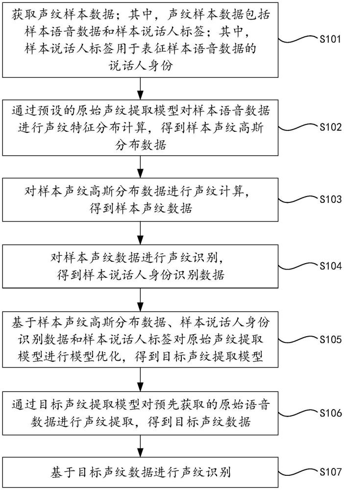 聲紋識(shí)別方法和裝置、電子設(shè)備及存儲(chǔ)介質(zhì)與流程