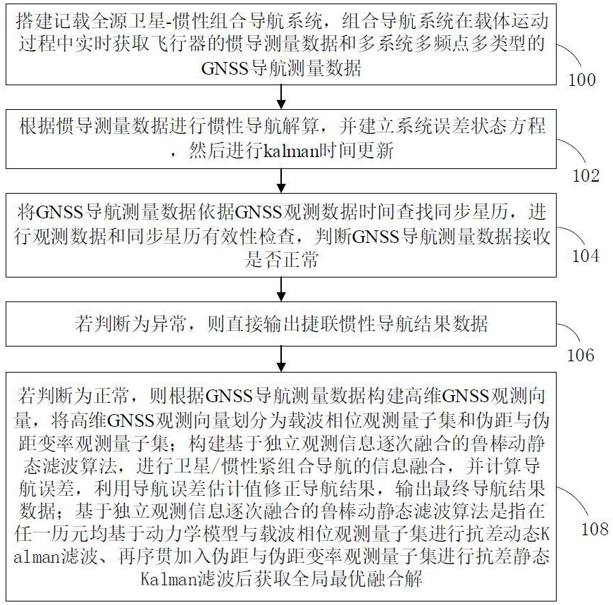 機載全源衛(wèi)星-慣性緊組合導(dǎo)航高效動靜態(tài)信息融合方法