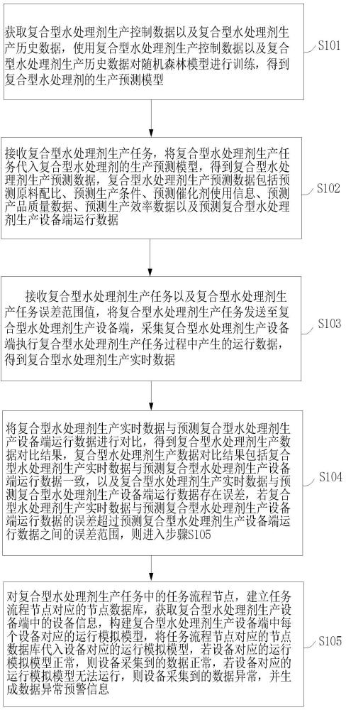 一種復合型水處理劑的生產(chǎn)方法與流程