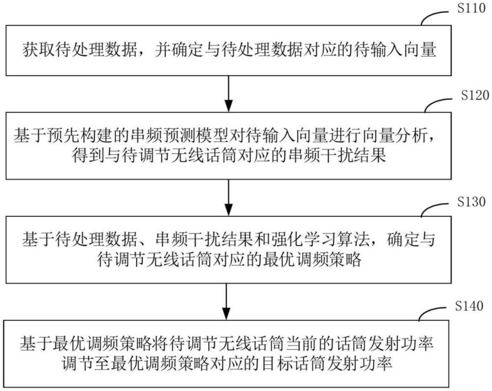 無線話筒的自動調頻方法、裝置、設備、介質及產(chǎn)品與流程