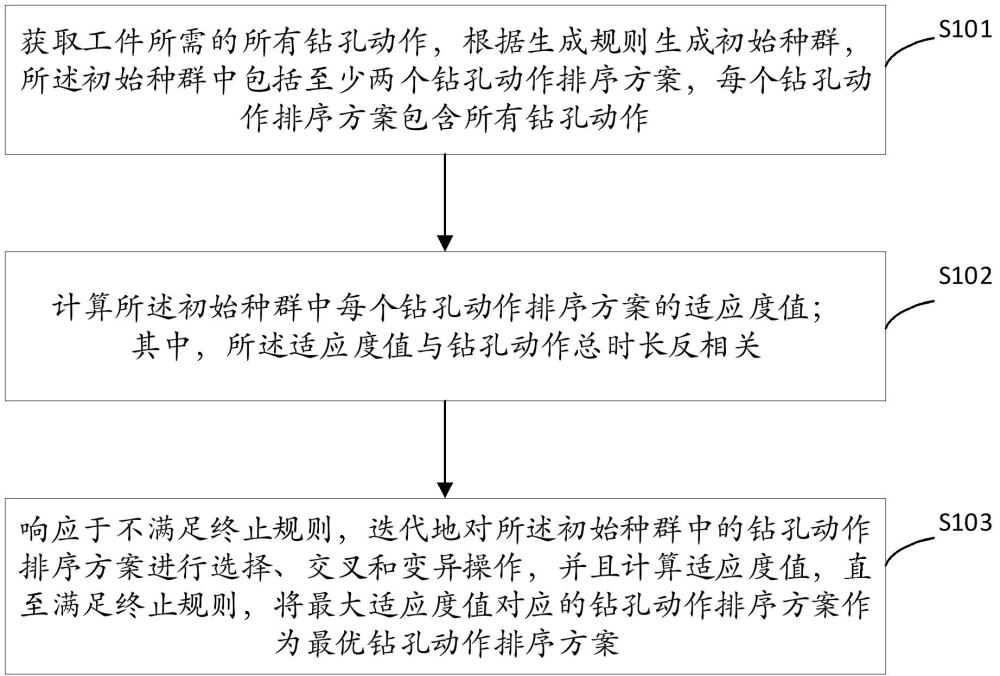 一種基于遺傳算法確定工件鉆孔順序的方法及系統(tǒng)與流程