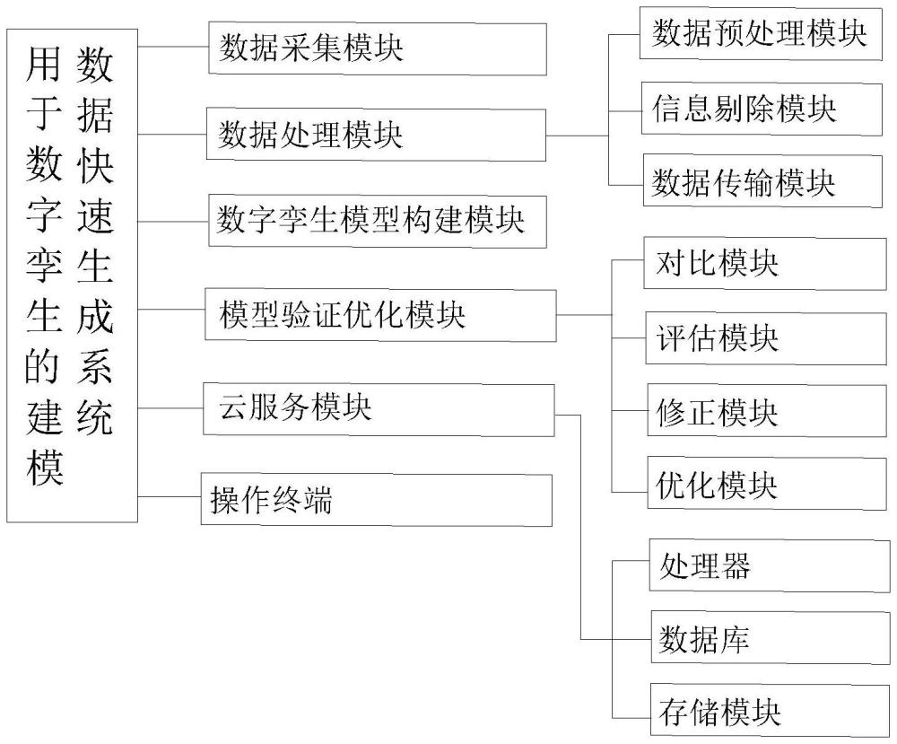 一種用于數(shù)字孿生的建模數(shù)據(jù)快速生成系統(tǒng)的制作方法