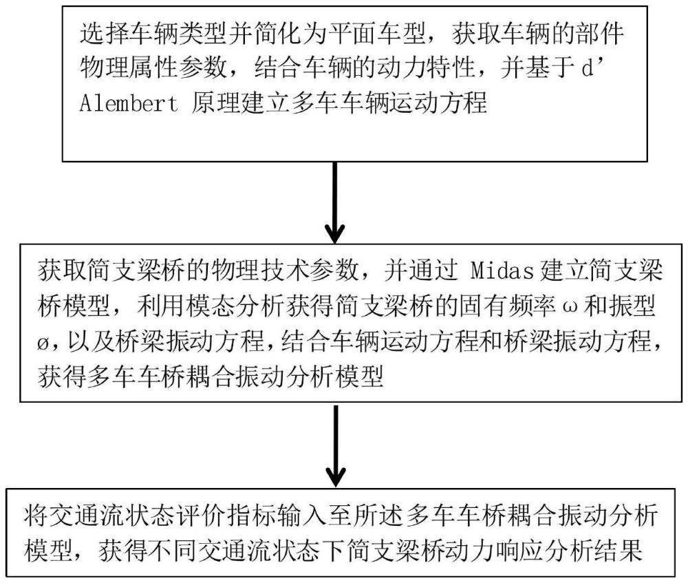 一種不同交通流狀態(tài)下簡支梁橋動力響應(yīng)分析方法及系統(tǒng)