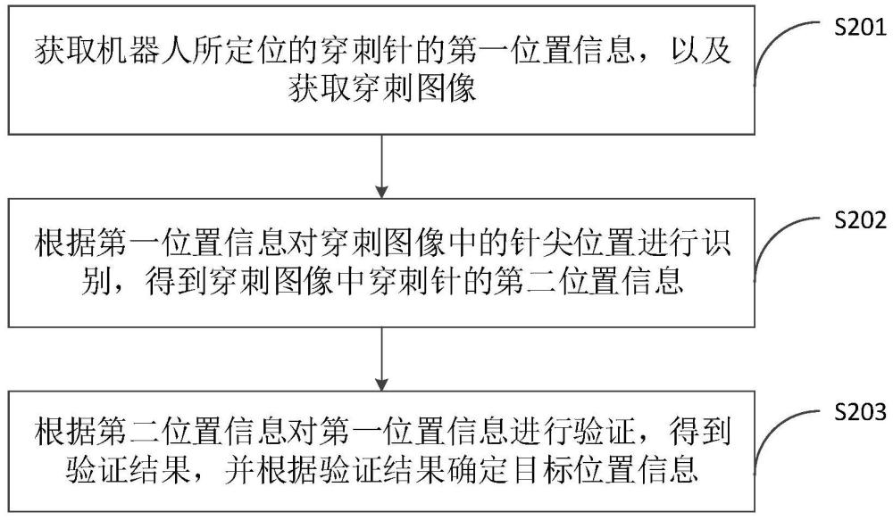 穿刺針位置的驗證方法、裝置、計算機設(shè)備和存儲介質(zhì)與流程