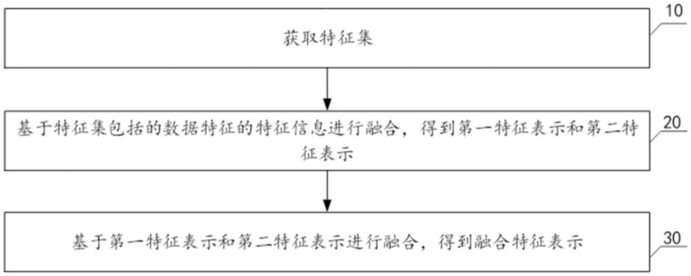 特征融合方法、裝置、計算機設備和存儲介質與流程