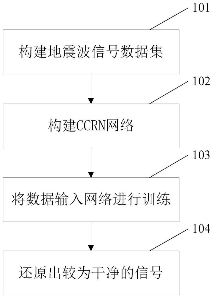 基于CCRN的光纖分布式地震波數(shù)據(jù)處理方法與流程