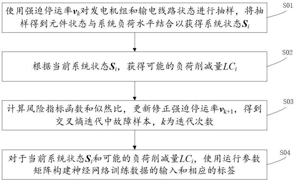 基于交叉熵卷积神经网络的电力系统风险评估方法及系统