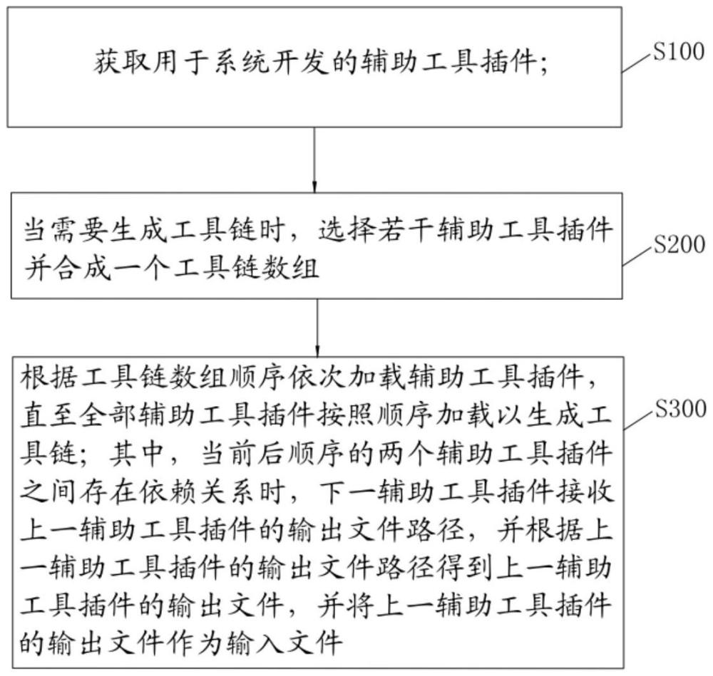 開發(fā)工具獲取方法、裝置、計算機(jī)設(shè)備及存儲介質(zhì)與流程