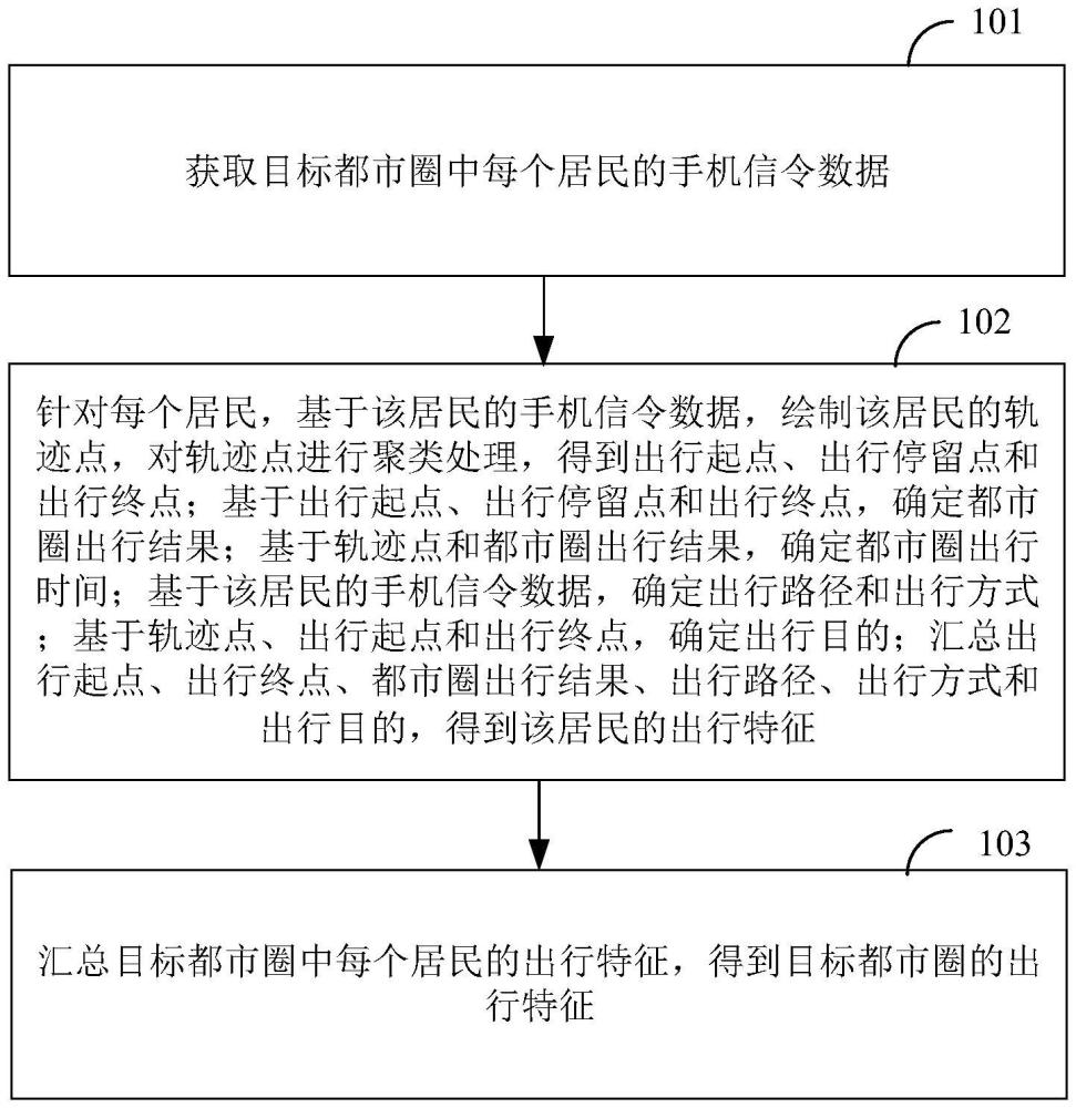 都市圈居民出行特征識別方法和裝置與流程