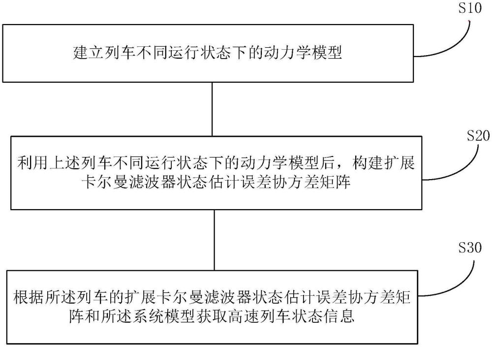 一種基于高階擴展卡爾曼濾波器的高速列車狀態(tài)獲取方法