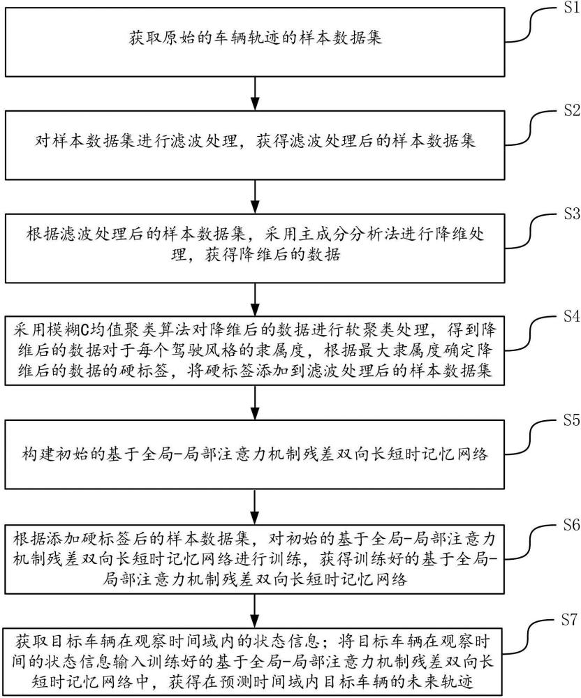 一種適應(yīng)不同駕駛風(fēng)格的車輛軌跡預(yù)測方法及裝置