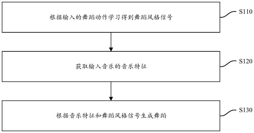 舞蹈生成方法及裝置與流程