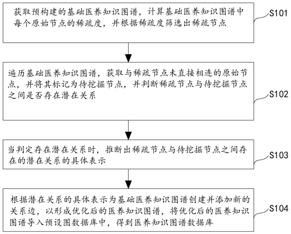 一種基于信創(chuàng)體系的醫(yī)養(yǎng)知識圖譜數(shù)據(jù)庫構(gòu)建方法、設(shè)備及介質(zhì)與流程