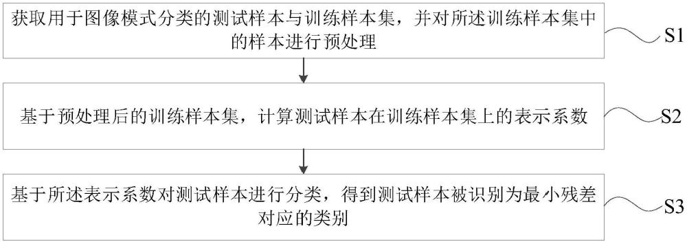 一種基于柔性因子的競(jìng)爭(zhēng)非負(fù)表示分類(lèi)方法及系統(tǒng)