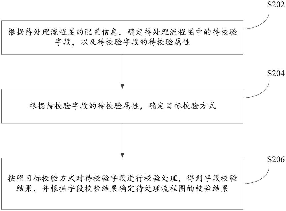 校驗(yàn)方法、裝置、電子設(shè)備及存儲(chǔ)介質(zhì)與流程