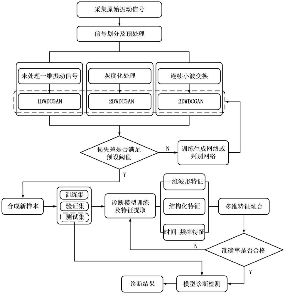 一種基于多維數(shù)據(jù)增強(qiáng)與特征融合的軸承小樣本診斷方法