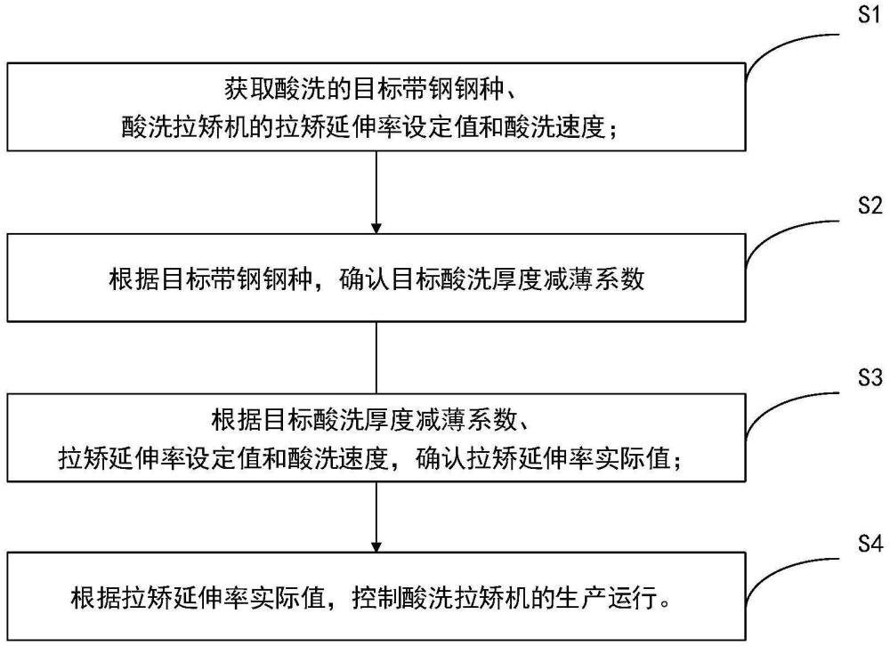 一種酸洗拉矯控制方法及酸洗拉矯控制系統(tǒng)與流程